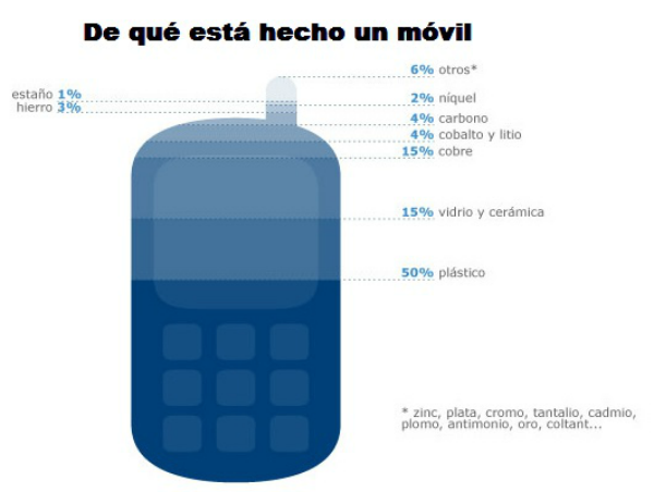 materiales-smartphone